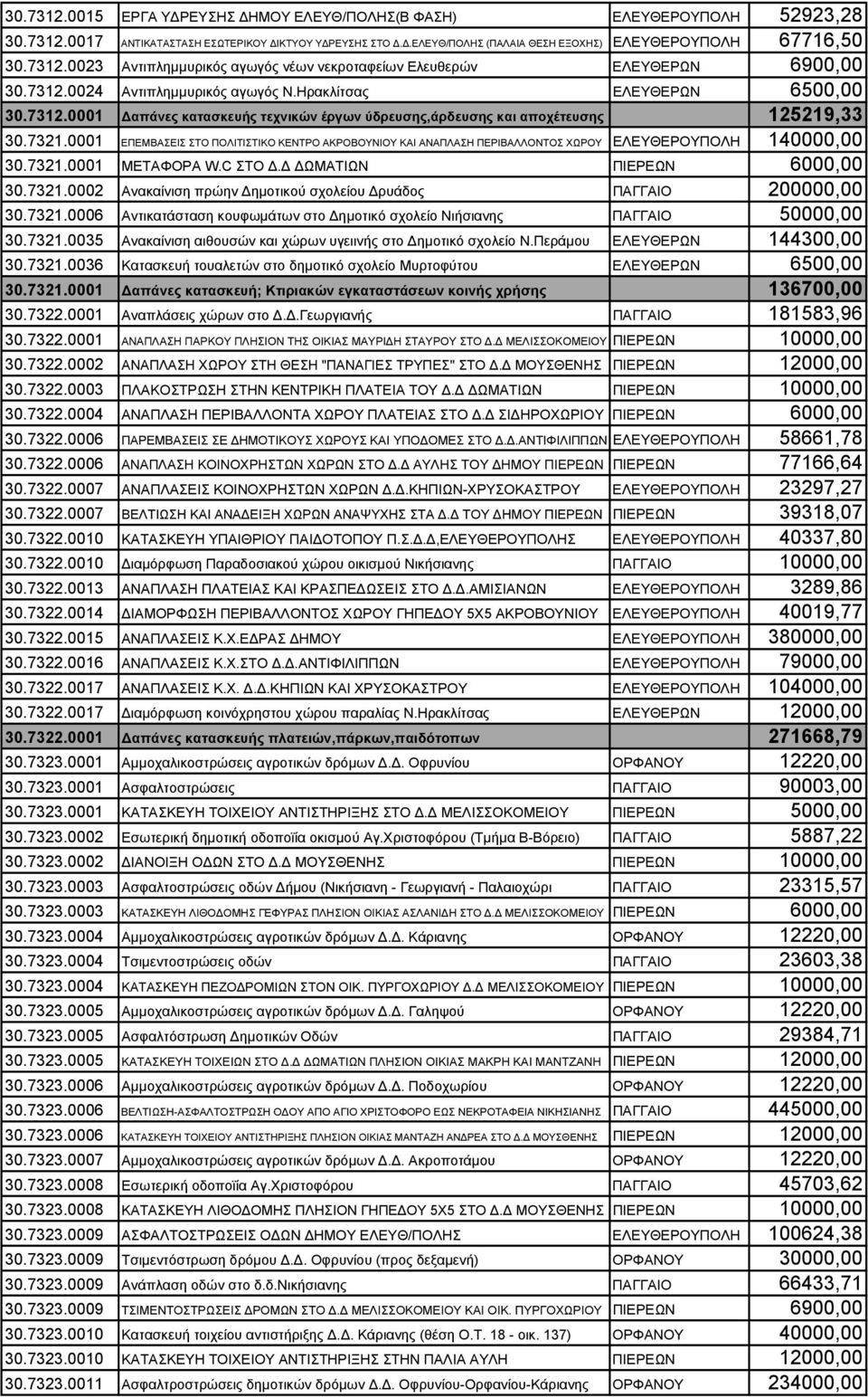 7321.0001 ΕΠΕΜΒΑΣΕΙΣ ΣΤΟ ΠΟΛΙΤΙΣΤΙΚΟ ΚΕΝΤΡΟ ΑΚΡΟΒΟΥΝΙΟΥ ΚΑΙ ΑΝΑΠΛΑΣΗ ΠΕΡΙΒΑΛΛΟΝΤΟΣ ΧΩΡΟΥ ΕΛΕΥΘΕΡΟΥΠΟΛΗ 140000,00 30.7321.0001 ΜΕΤΑΦΟΡΑ W.C ΣΤΟ Δ.Δ ΔΩΜΑΤΙΩΝ ΠΙΕΡΕΩΝ 6000,00 30.7321.0002 Ανακαίνιση πρώην Δημοτικού σχολείου Δρυάδος ΠΑΓΓΑΙΟ 200000,00 30.
