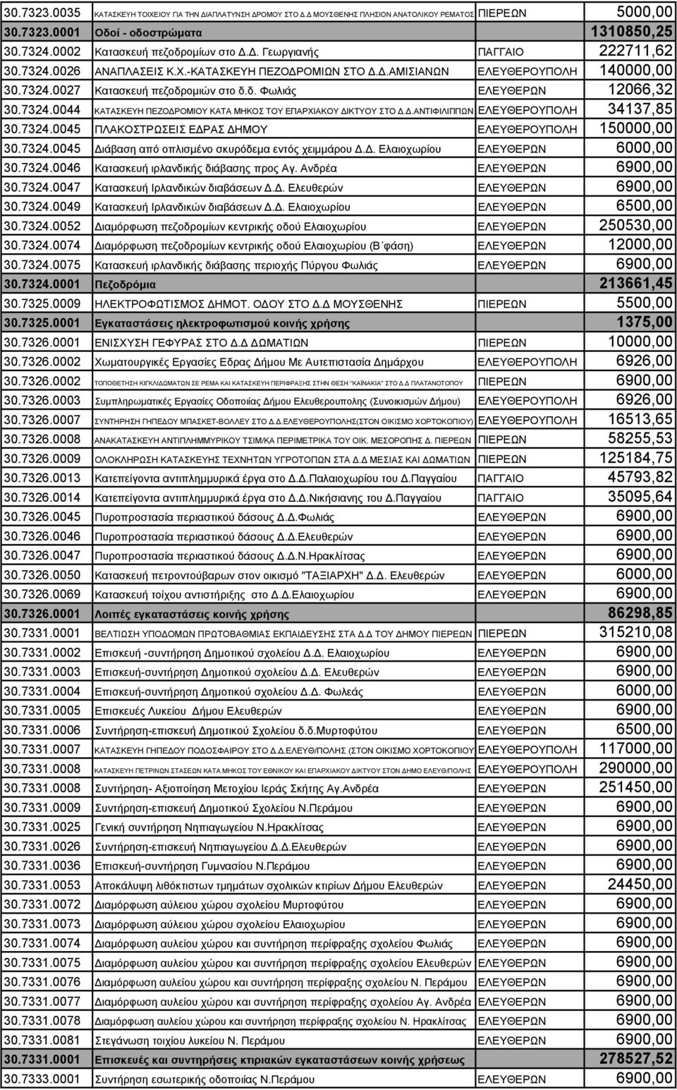 δ. Φωλιάς ΕΛΕΥΘΕΡΩΝ 12066,32 30.7324.0044 ΚΑΤΑΣΚΕΥΗ ΠΕΖΟΔΡΟΜΙΟΥ ΚΑΤΑ ΜΗΚΟΣ ΤΟΥ ΕΠΑΡΧΙΑΚΟΥ ΔΙΚΤΥΟΥ ΣΤΟ Δ.Δ.ΑΝΤΙΦΙΛΙΠΠΩΝ ΕΛΕΥΘΕΡΟΥΠΟΛΗ 34137,85 30.7324.0045 ΠΛΑΚΟΣΤΡΩΣΕΙΣ ΕΔΡΑΣ ΔΗΜΟΥ ΕΛΕΥΘΕΡΟΥΠΟΛΗ 150000,00 30.
