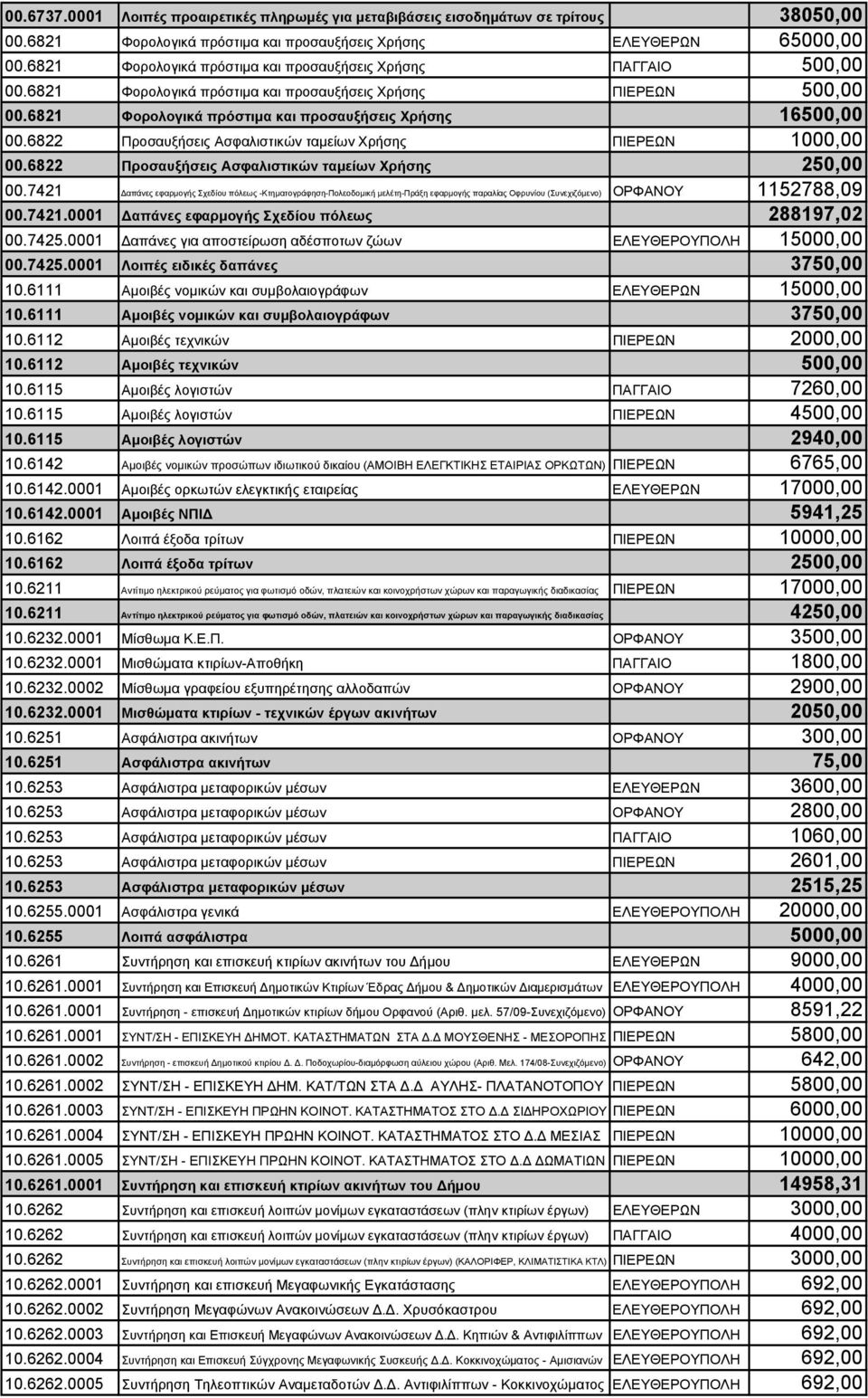 6822 Προσαυξήσεις Ασφαλιστικών ταμείων Χρήσης ΠΙΕΡΕΩΝ 1000,00 00.6822 Προσαυξήσεις Ασφαλιστικών ταμείων Χρήσης 250,00 00.