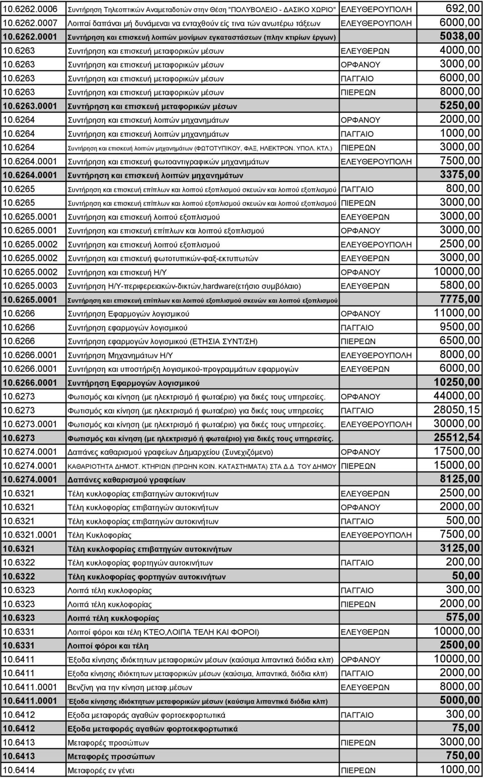 6263 Συντήρηση και επισκευή μεταφορικών μέσων ΟΡΦΑΝΟΥ 3000,00 10.6263 Συντήρηση και επισκευή μεταφορικών μέσων ΠΑΓΓΑΙΟ 6000,00 10.6263 Συντήρηση και επισκευή μεταφορικών μέσων ΠΙΕΡΕΩΝ 8000,00 10.6263.0001 Συντήρηση και επισκευή μεταφορικών μέσων 5250,00 10.