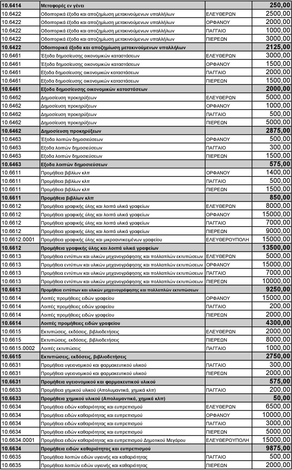 6422 Οδοιπορικά έξοδα και αποζημίωση μετακινούμενων υπαλλήλων ΠΙΕΡΕΩΝ 3000,00 10.6422 Οδοιπορικά έξοδα και αποζημίωση μετακινούμενων υπαλλήλων 2125,00 10.