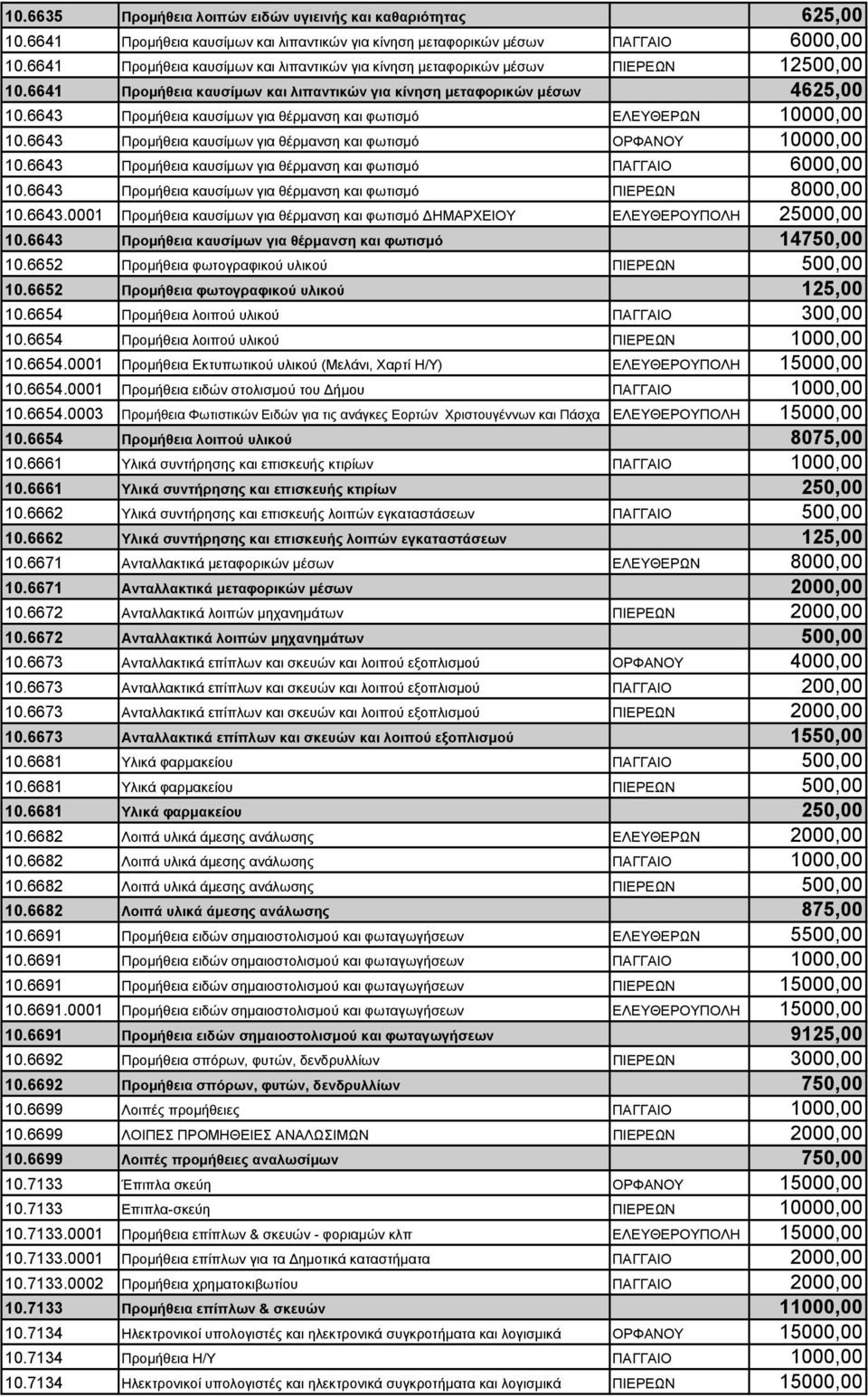 6643 Προμήθεια καυσίμων για θέρμανση και φωτισμό ΕΛΕΥΘΕΡΩΝ 10000,00 10.6643 Προμήθεια καυσίμων για θέρμανση και φωτισμό ΟΡΦΑΝΟΥ 10000,00 10.