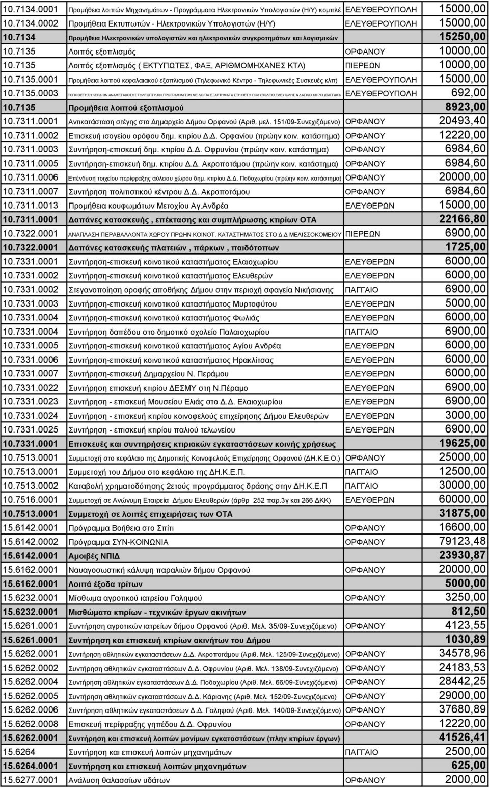 7135 Λοιπός εξοπλισμός ( ΕΚΤΥΠΩΤΕΣ, ΦΑΞ, ΑΡΙΘΜΟΜΗΧΑΝΕΣ ΚΤΛ) ΠΙΕΡΕΩΝ 10000,00 10.7135.0001 Προμήθεια λοιπού κεφαλαιακού εξοπλισμού (Τηλεφωνικό Κέντρο - Τηλεφωνικές Συσκευές κλπ) ΕΛΕΥΘΕΡΟΥΠΟΛΗ 15000,00 10.