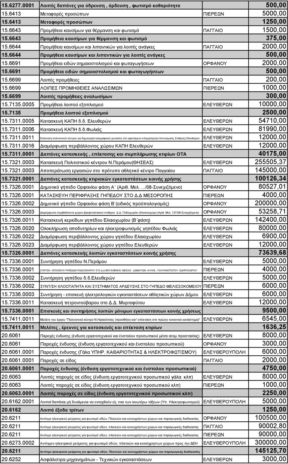 6644 Προμήθεια καυσίμων και λιπαντικών για λοιπές ανάγκες ΠΑΓΓΑΙΟ 2000,00 15.6644 Προμήθεια καυσίμων και λιπαντικών για λοιπές ανάγκες 500,00 15.