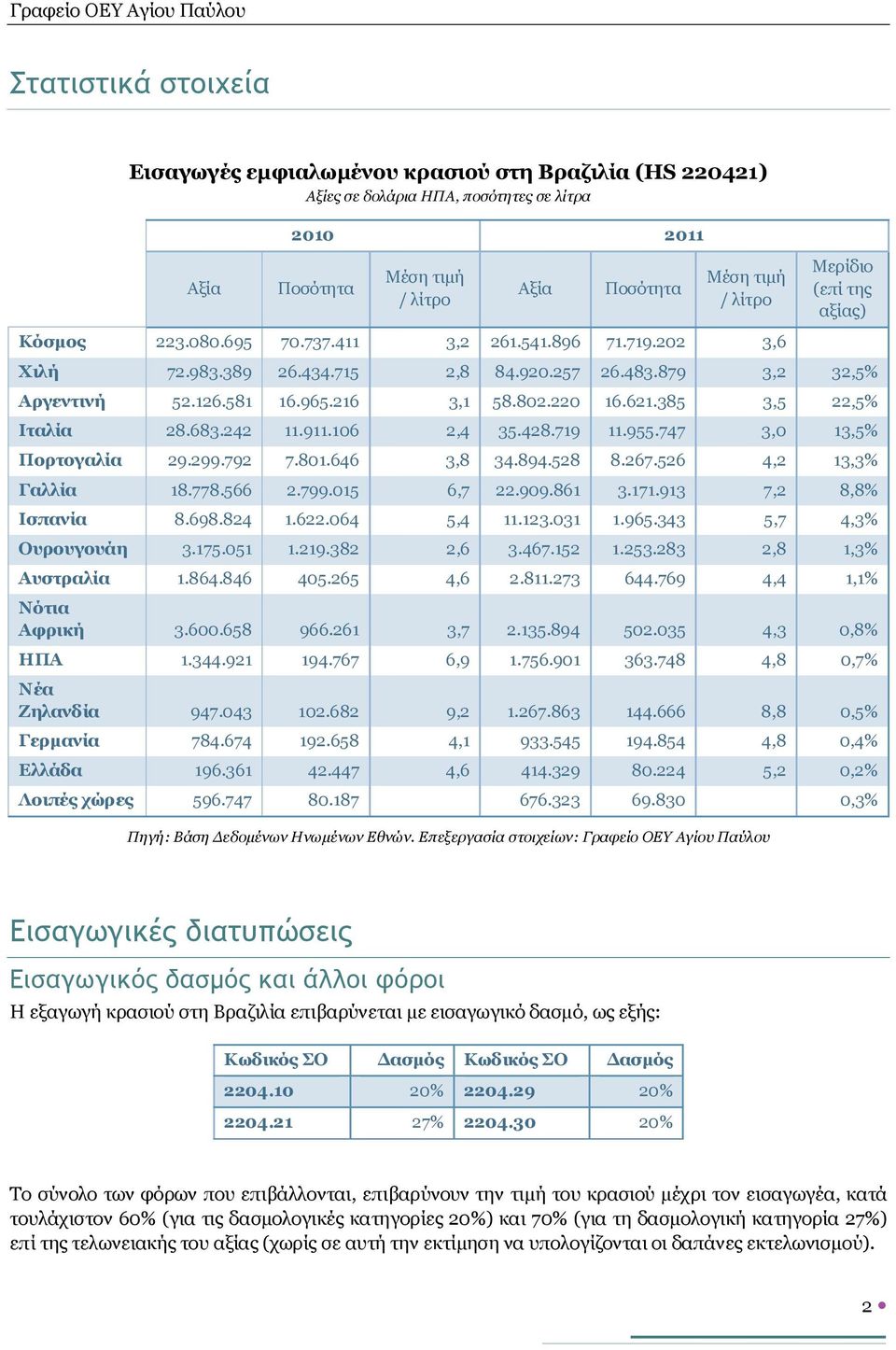 385 3,5 22,5% Ιταλία 28.683.242 11.911.106 2,4 35.428.719 11.955.747 3,0 13,5% Πορτογαλία 29.299.792 7.801.646 3,8 34.894.528 8.267.526 4,2 13,3% Γαλλία 18.778.566 2.799.015 6,7 22.909.861 3.171.