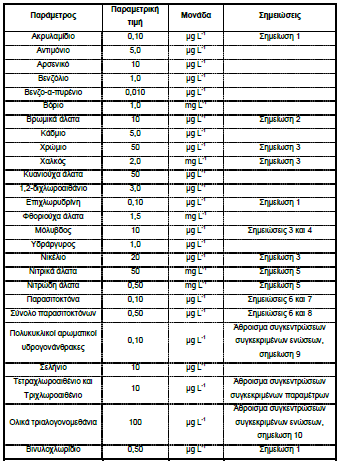 Χημικές παράμετροι για το επιτραπέζιο