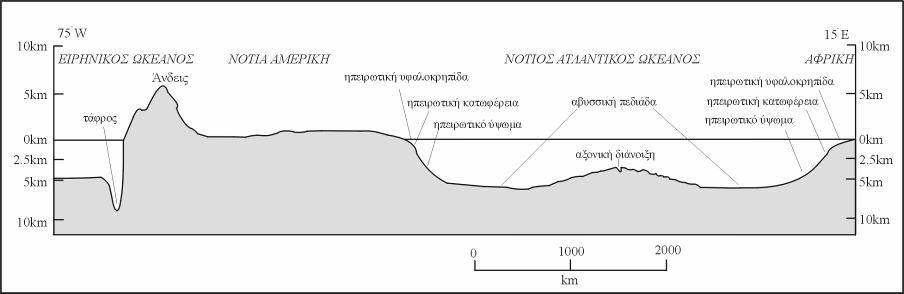 ΗΠΕΙΡΩΤΙΚΟ ΠΕΡΙΘΩΡΙΟ Τοπογραφική τομή κατά μήκος του Νότιου Ημισφαίριου, από τη Ν.