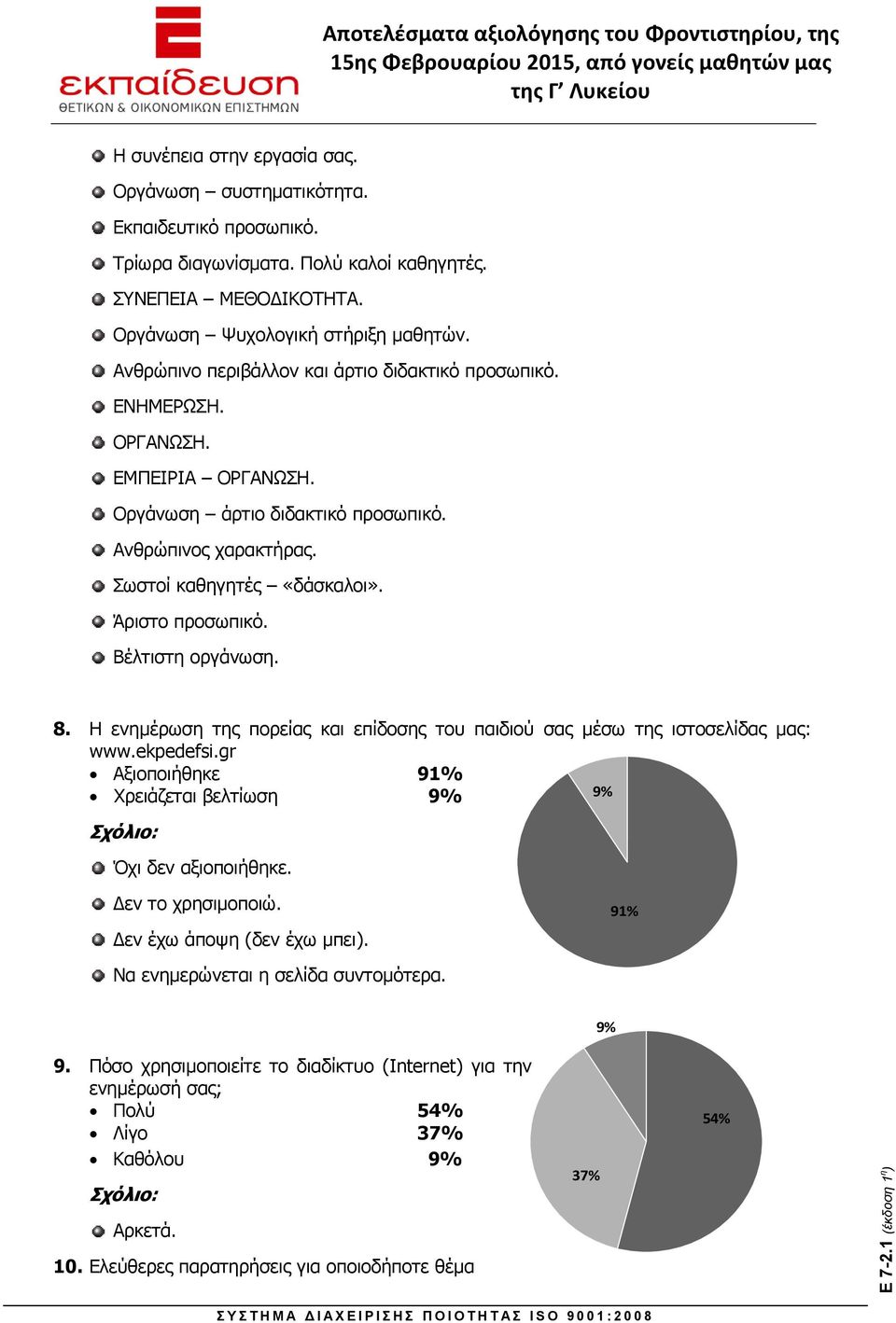 Βέλτιστη οργάνωση. 8. Η ενημέρωση της πορείας και επίδοσης του παιδιού σας μέσω της ιστοσελίδας μας: www.ekpedefsi.gr Αξιοποιήθηκε 91% Χρειάζεται βελτίωση 9% 9% Όχι δεν αξιοποιήθηκε.