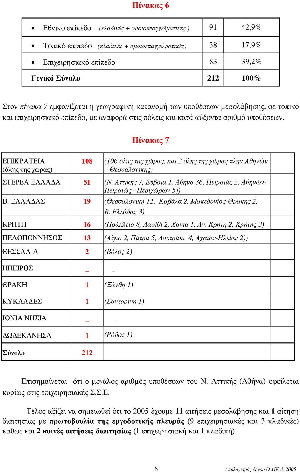 Πίνακας 7 ΕΠΙΚΡΑΤΕΙΑ (όλης της χώρας) 108 (106 όλης της χώρας, και 2 όλης της χώρας πλην Αθηνών Θεσσαλονίκης) ΣΤΕΡΕΑ ΕΛΛΑ Α 51 (Ν.