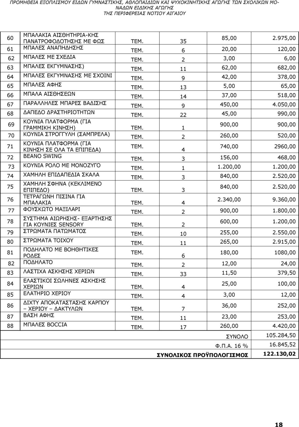 050,00 68 ΔΑΠΕΔΟ ΔΡΑΣΤΗΡΙΟΤΗΤΩΝ TEM. 22 45,00 990,00 69 ΚΟΥΝΙΑ ΠΛΑΤΦΟΡΜΑ (ΓΙΑ ΓΡΑΜΜΙΚΗ ΚΙΝΗΣΗ) TEM. 1 900,00 900,00 70 ΚΟΥΝΙΑ ΣΤΡΟΓΓΥΛΗ (ΣΑΜΠΡΕΛΑ) TEM. 2 260,00 520,00 71 ΚΟΥΝΙΑ ΠΛΑΤΦΟΡΜΑ (ΓΙΑ TEM.