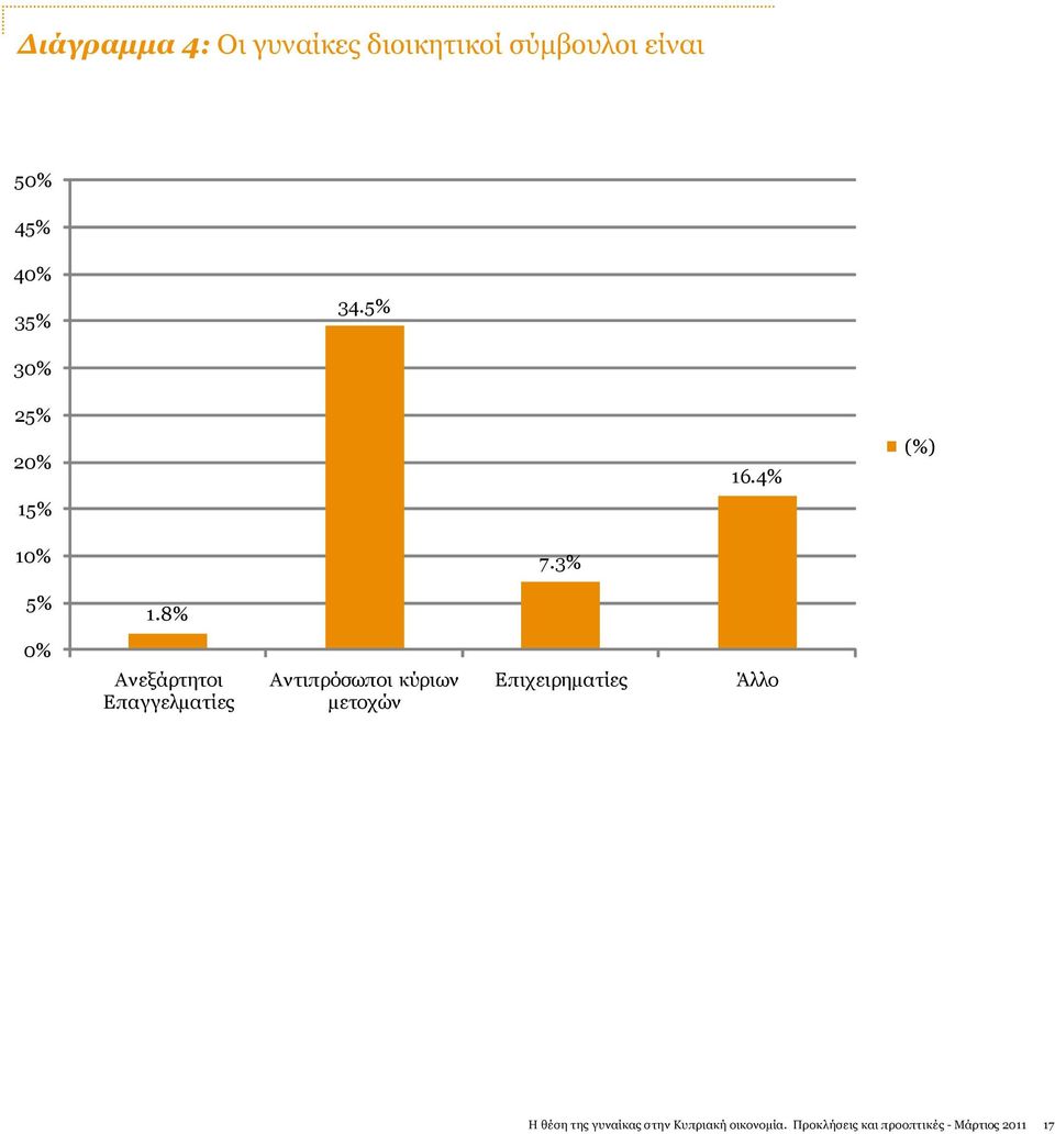 8% 0% Ανεξάρτητοι Επαγγελματίες Αντιπρόσωποι κύριων μετοχών