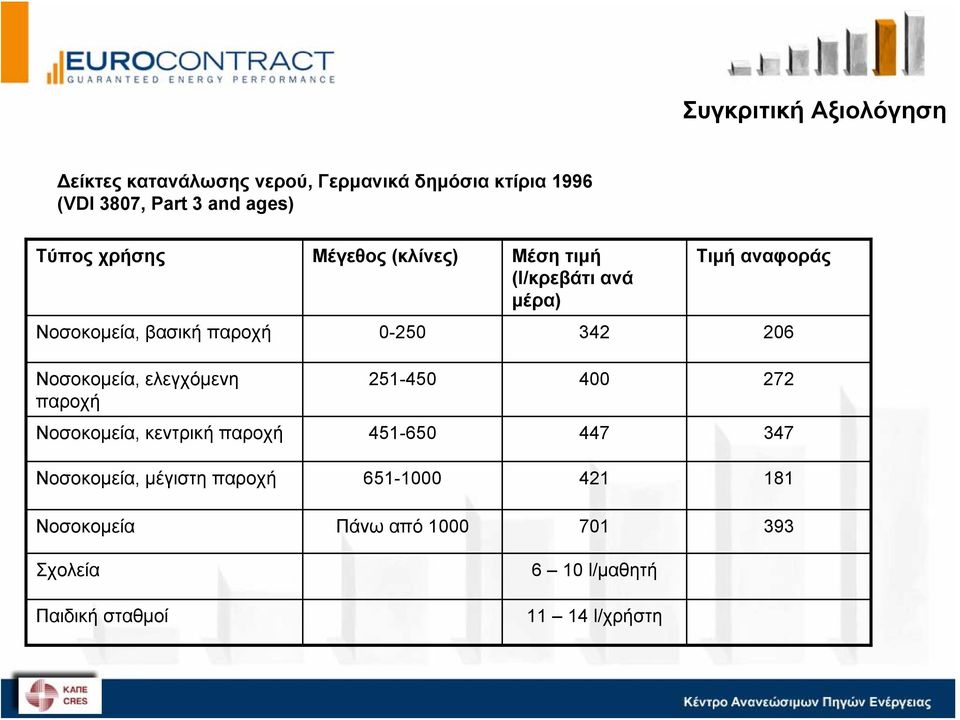 206 Νοσοκομεία, ελεγχόμενη παροχή 251-450 400 272 Νοσοκομεία, κεντρική παροχή 451-650 447 347 Νοσοκομεία,