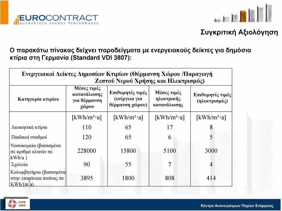 χώρου) Μέσες τιμές ηλεκτρικής κατανάλωσης Επιθυμητές τιμές (ηλεκτρισμός) [kwh/m² a] [kwh/m² a] [kwh/m² a] [kwh/m² a] Διοικητικά κτίρια 110 65 17 8 Παιδικοί σταθμοί 120 65