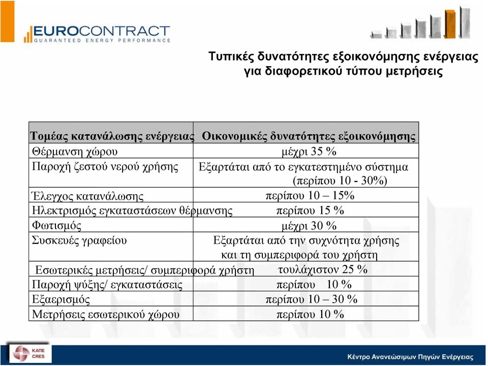 Ηλεκτρισμός εγκαταστάσεων θέρμανσης περίπου 15 % Φωτισμός μέχρι 30 % Συσκευές γραφείου Εξαρτάται από την συχνότητα χρήσης και τη συμπεριφορά του χρήστη