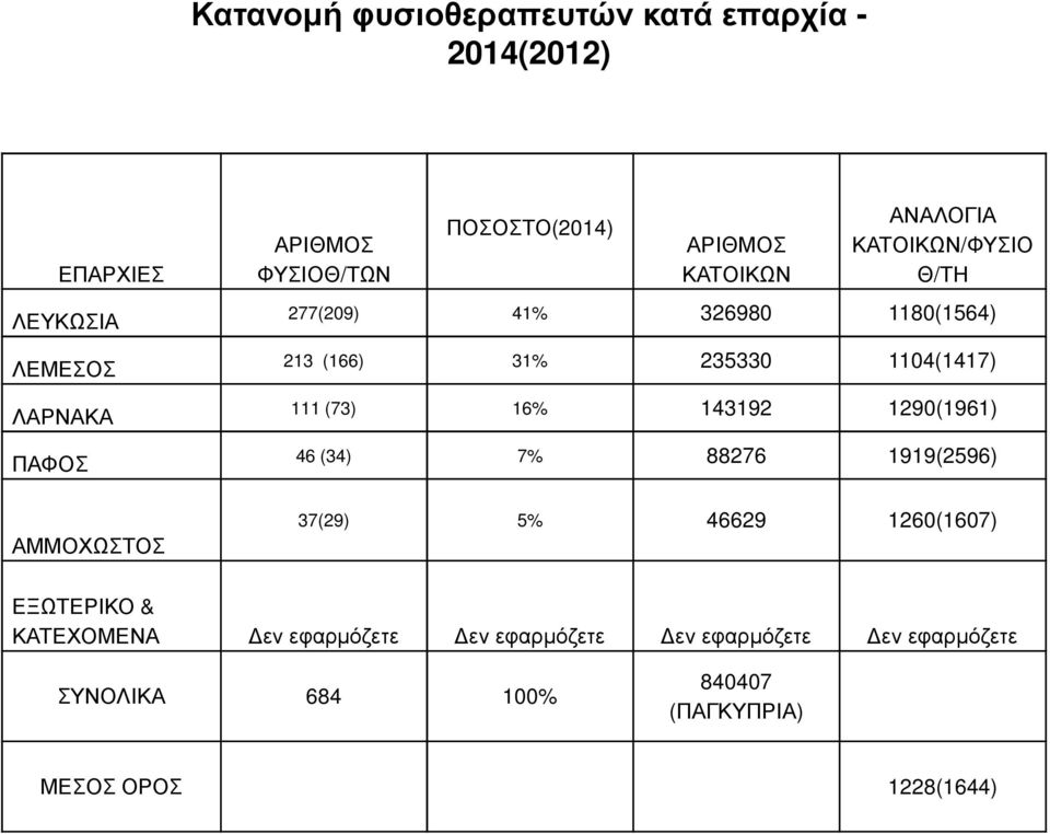 235330 1104(1417) 111 (73) 16% 143192 1290(1961) 46 (34) 7% 88276 1919(2596) 37(29) 5% 46629 1260(1607) ΕΞΩΤΕΡΙΚΟ &