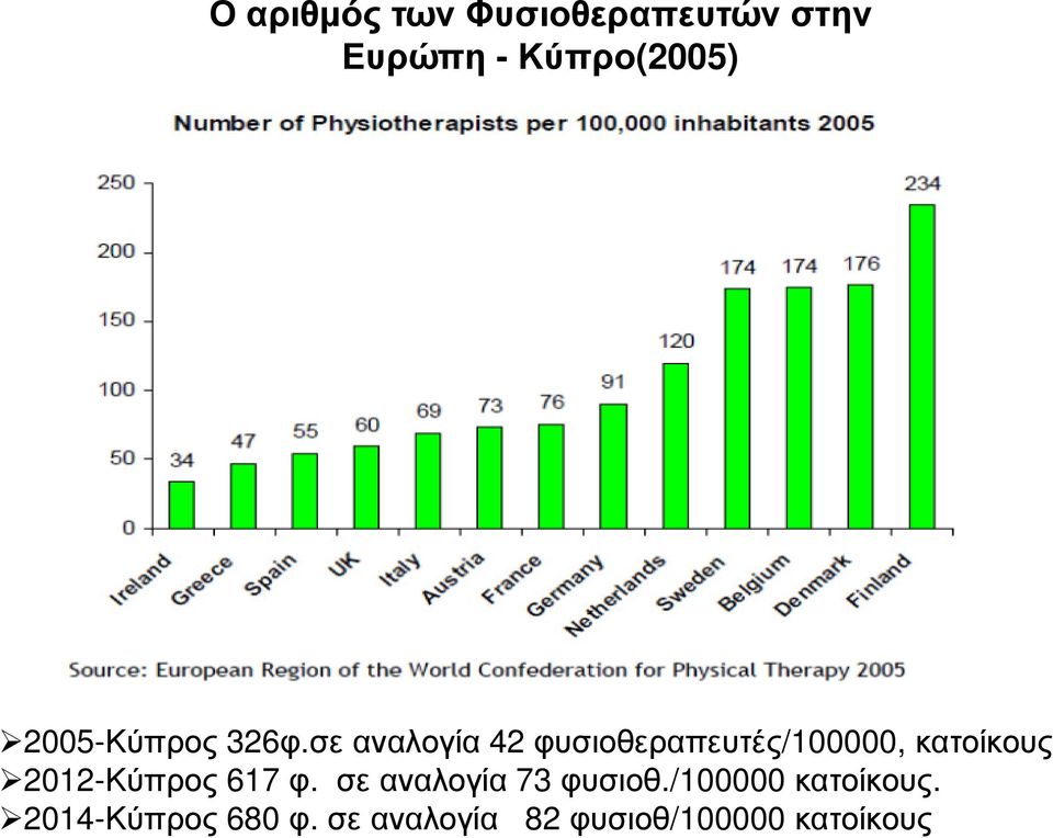 σε αναλογία 42 φυσιοθεραπευτές/100000, κατοίκους