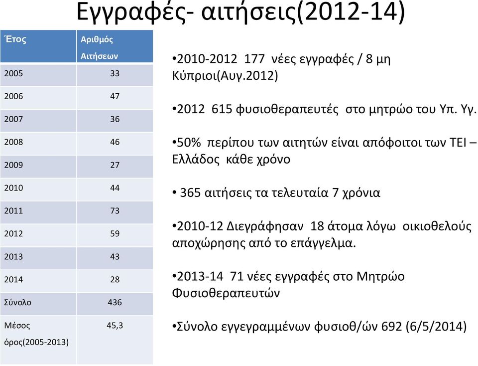 50% περίπου των αιτητών είναι απόφοιτοι των ΤΕΙ Ελλάδος κάθε χρόνο 365αιτήσεις τα τελευταία 7 χρόνια 2010-12 Διεγράφησαν 18 άτομα λόγω