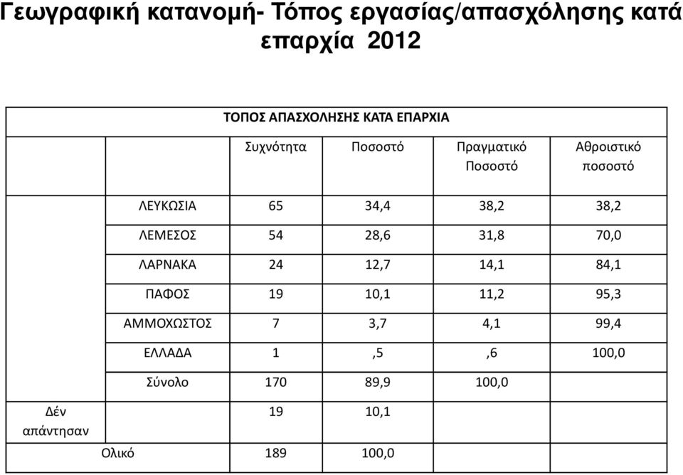 38,2 ΛΕΜΕΣΟΣ 54 28,6 31,8 70,0 ΛΑΡΝΑΚΑ 24 12,7 14,1 84,1 ΠΑΦΟΣ 19 10,1 11,2 95,3