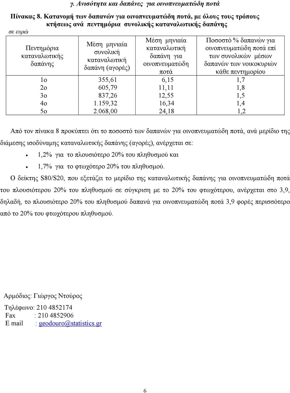 δαπάνη (αγορές) Μέση μηνιαία καταναλωτική δαπάνη για οινοπνευματώδη ποτά Ποσοστό % δαπανών για οινοπνευματώδη ποτά επί των συνολικών μέσων δαπανών των νοικοκυριών κάθε πεντημορίου 1o 355,61 6,15 1,7