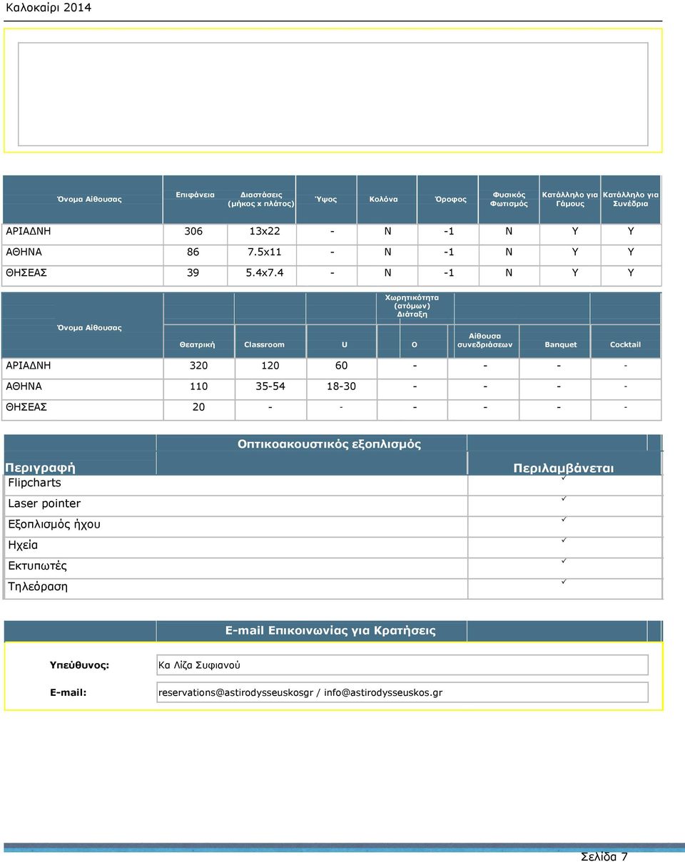 4 N 1 N Y Y Χωρητικότητα (ατόμων) Διάταξη Όνομα Αίθουσας Θεατρική Classroom U O Αίθουσα συνεδριάσεων Banquet Cocktail ΑΡΙΑΔΝΗ 320 120 60 ΑΘΗΝΑ 110 3554 1830