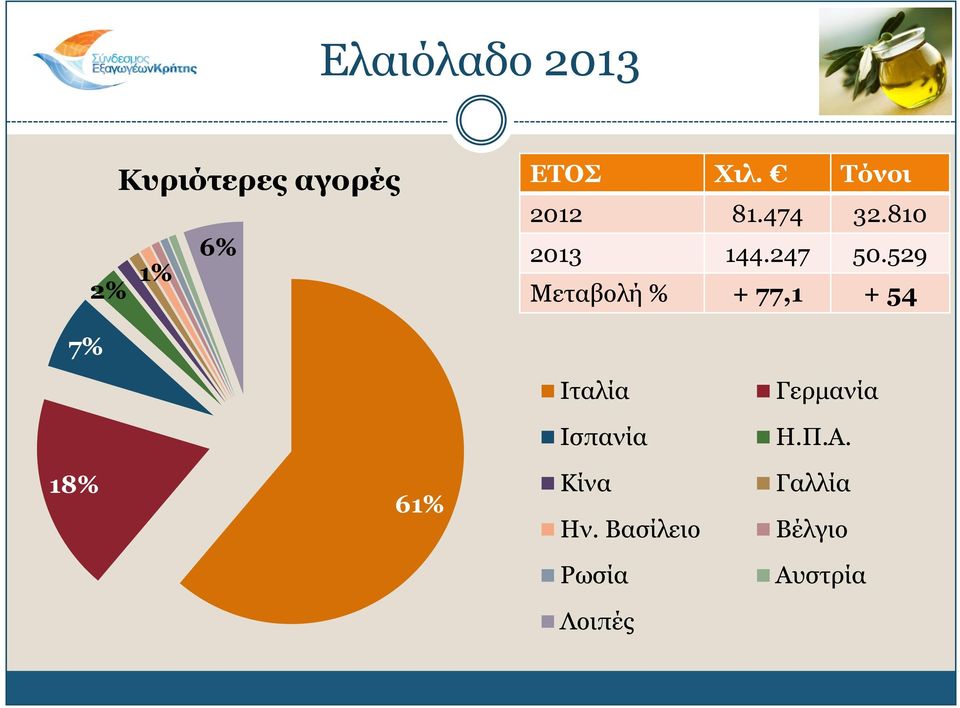 529 Κεηαβνιή % + 77,1 + 54 7% Ηηαιία Γεξκαλία Ηζπαλία