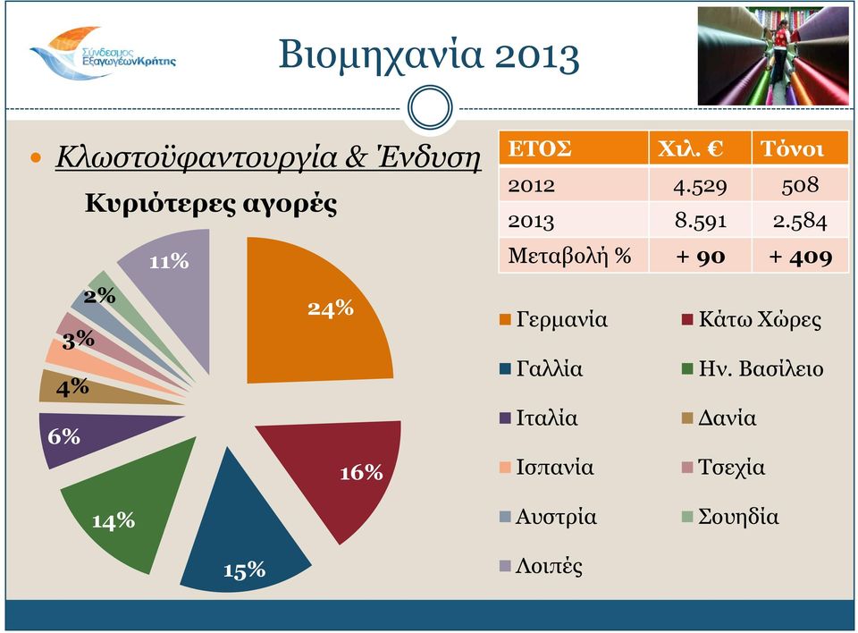 591 2.584 Κεηαβνιή % + 90 + 409 Γεξκαλία Θάηω Υώξεο Γαιιία Ζλ.