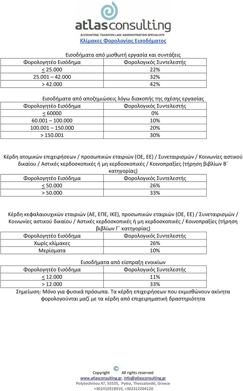 001 30% Κέρδη ατομικών επιχειρήσεων / προσωπικών εταιριών (ΟΕ, ΕΕ) / Συνεταιρισμών / Κοινωνίες αστικού δικαίου / Αστικές κερδοσκοπικές ή μη κερδοσκοπικές / Κοινοπραξίες (τήρηση βιβλίων Β κατηγορίας)