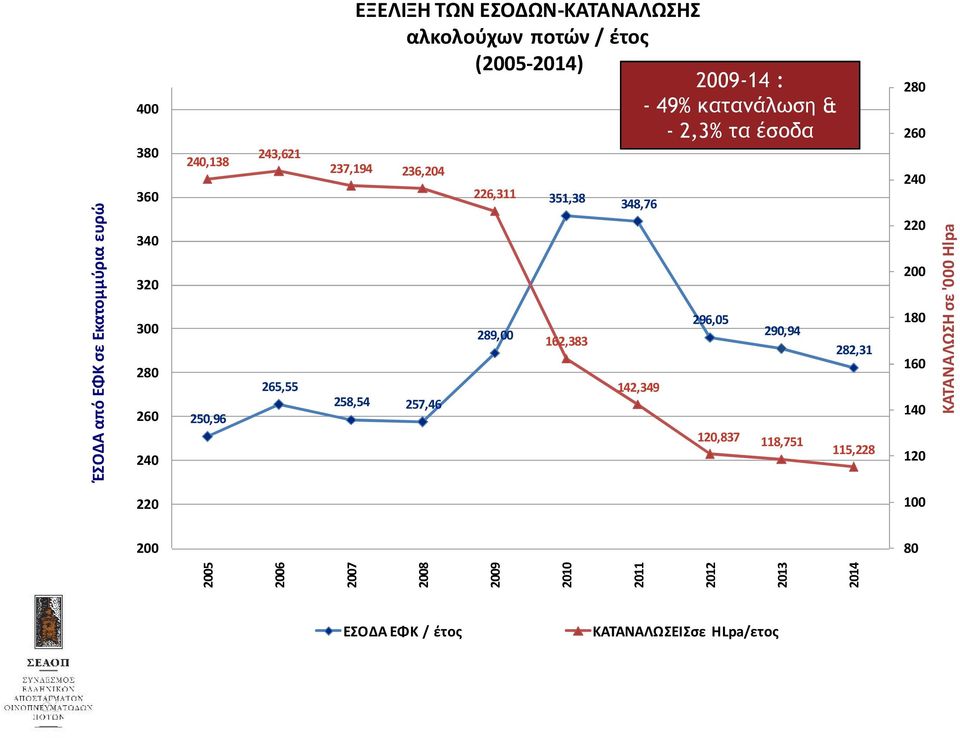 162,383 180 290,94 282,31 160 142,349 257,46 140 120,837 118,751 240 115,228 120 ΕΣΟΔΑ ΕΦΚ / έτος ΚΑΤΑΝΑΛΩΣΕΙΣσε ΗLpa/ετος