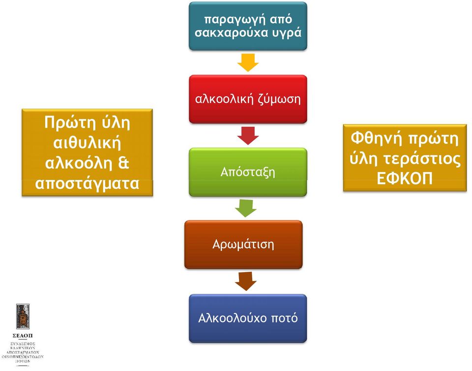 αποστάγματα Απόσταξη Αρωμάτιση