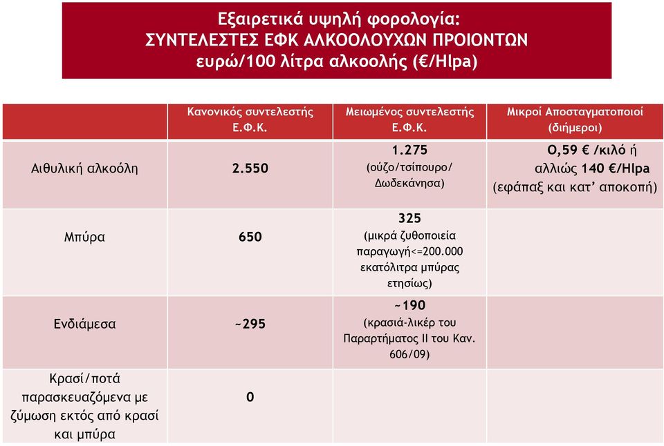 275 Ο,59 /κιλό ή αλλιώς 140 /Hlpa (εφάπαξ και κατ αποκοπή) (ούζο/τσίπουρο/ Δωδεκάνησα) 325 Μπύρα 650 (μικρά ζυθοποιεία