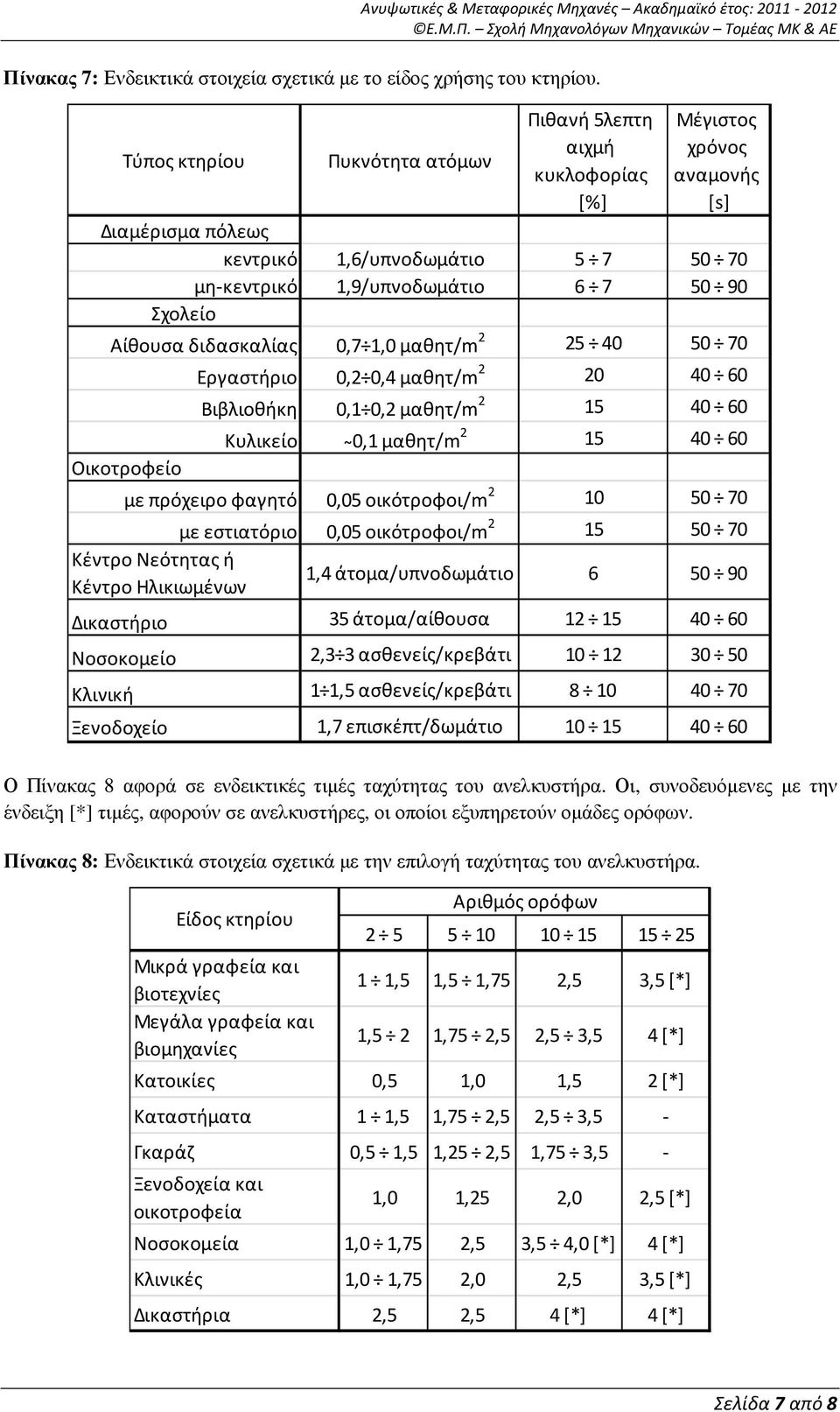 Αίθουσα διδασκαλίας 0,7 1,0 μαθητ/m 2 25 40 50 70 Οικοτροφείο Εργαστήριο 0,2 0,4 μαθητ/m 2 20 40 60 Βιβλιοθήκη 0,1 0,2 μαθητ/m 2 15 40 60 Κυλικείο 0,1 μαθητ/m 2 15 40 60 με πρόχειρο φαγητό 0,05