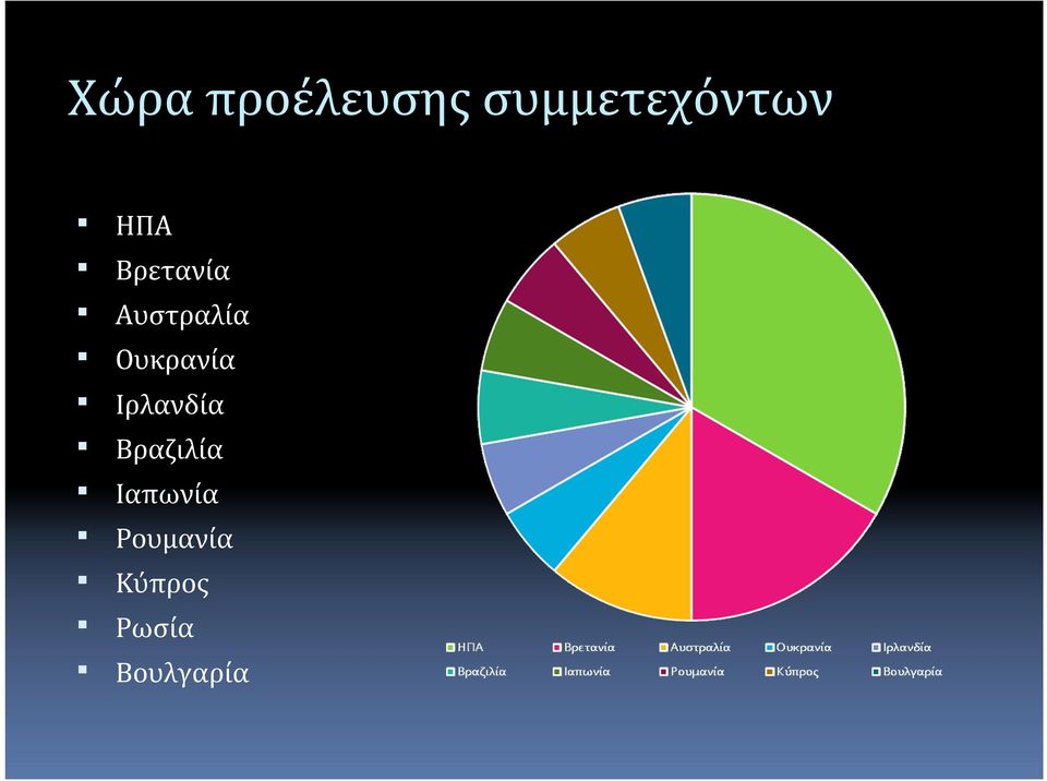 Ουκρανία Ιρλανδία Βραζιλία