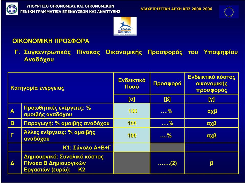 Προσφορά Ενδεικτικό κόστος οικονοµικής ονοµικής προσφοράς [α] [β] [γ] Α Προωθητικές ενέργειες % αµοιβής