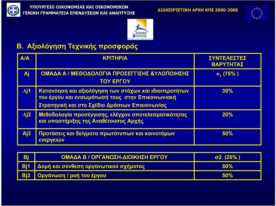 ιδιαιτεροτήτων του έργου και ενσωµάτωσή τους στην Επικοινωνιακή Στρατηγική και στο Σχέδιο ράσεων Επικοινωνίας Μεθοδολογία προσέγγισης, ελέγχου