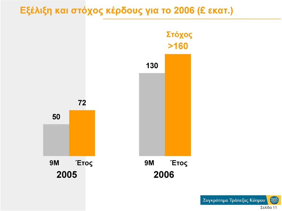 ) 130 Στόχος >160 50 72 9M