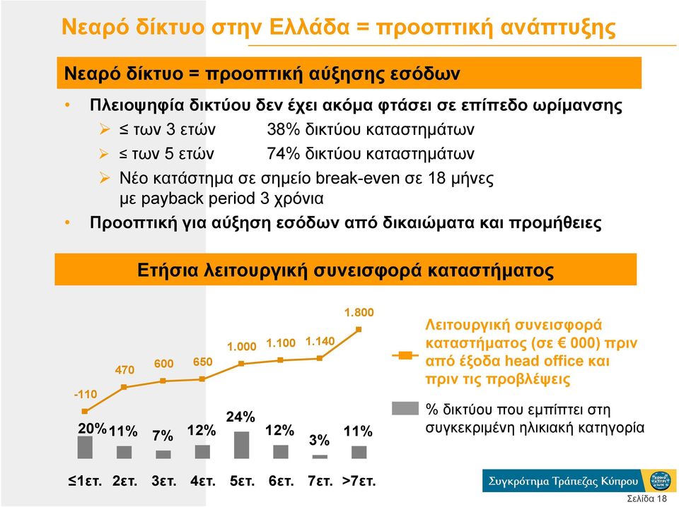 δικαιώµατα και προµήθειες Ετήσια λειτουργική συνεισφορά καταστήµατος 1.800 1.000 1.100 1.