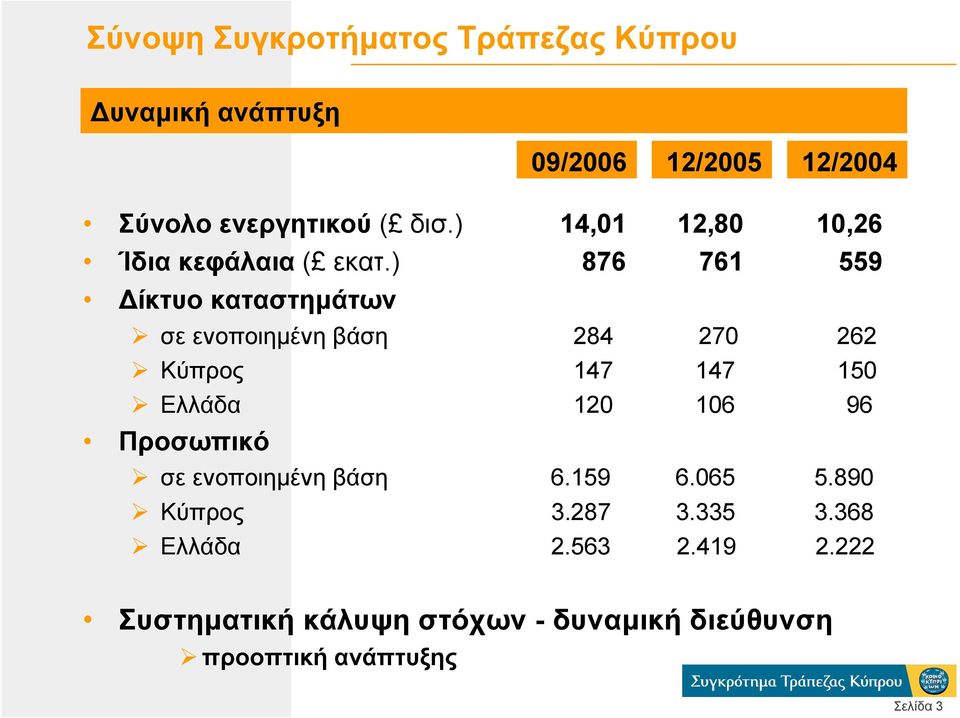 ) 876 761 559 ίκτυο καταστηµάτων σε ενοποιηµένη βάση 284 270 262 Κύπρος 147 147 150 Ελλάδα 120 106 96