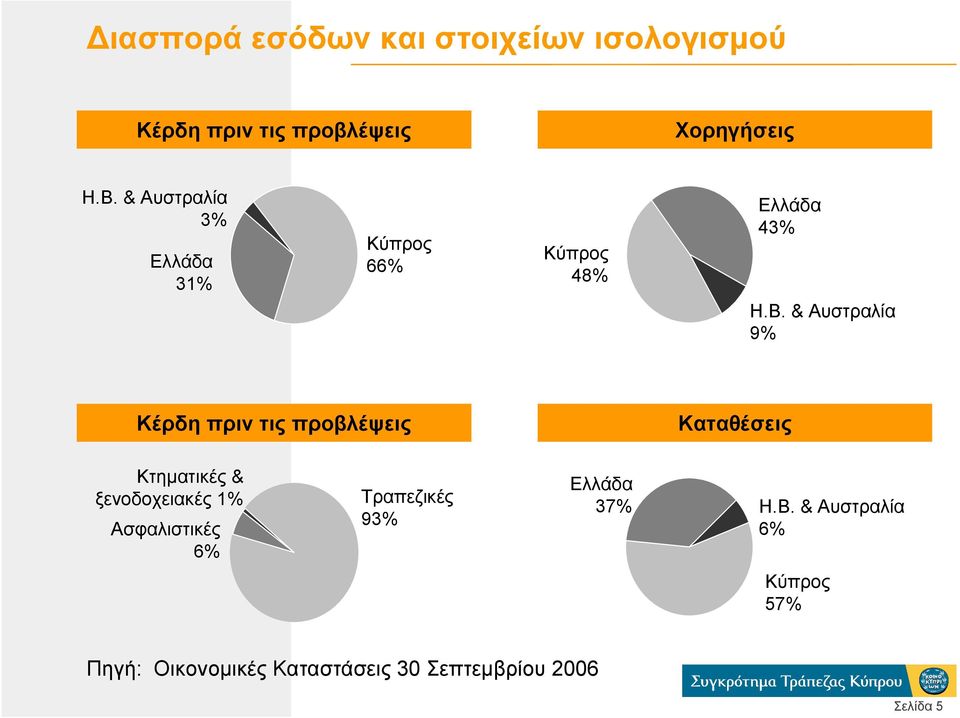 & Αυστραλία 9% Κέρδη πριν τις προβλέψεις Καταθέσεις Κτηµατικές & ξενοδοχειακές 1%