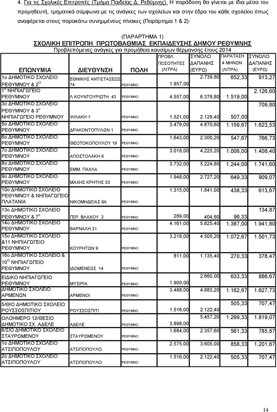 (ΠΑΡΑΡΤΗΜΑ 1) ΣΧΟΛΙΚΗ ΕΠΙΤΡΟΠΗ ΠΡΩΤΟΒΑΘΜΙΑΣ ΕΚΠΑΙ ΕΥΣΗΣ ΗΜΟΥ ΡΕΘΥΜΝΗΣ Προβλεπόμενες ανάγκες για προμήθεια καυσίμων θέρμανσης έτους 2014 ΠΡΟΒΛ.