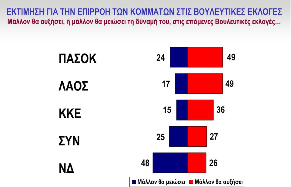 του, στις επόµενες Βουλευτικές εκλογές ΠΑΣΟΚ ΛΑΟΣ 24 17 49