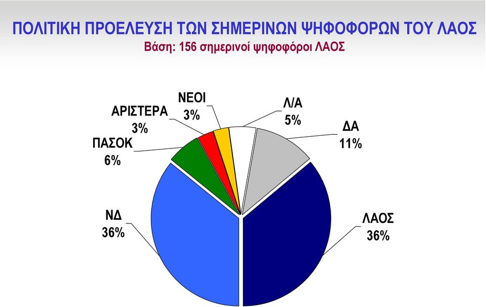 σηµερινοί ψηφοφόροι ΛΑΟΣ ΑΡΙΣΤΕΡΑ