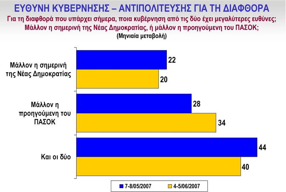 ηµοκρατίας, ή µάλλον η προηγούµενη του ΠΑΣΟΚ; (Μηνιαία µεταβολή) Μάλλον η σηµερινή της