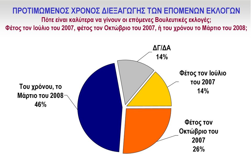 Οκτώβριο του 2007, ή του χρόνου το Μάρτιο του 2008; Γ/ Α 14% Του χρόνου, το