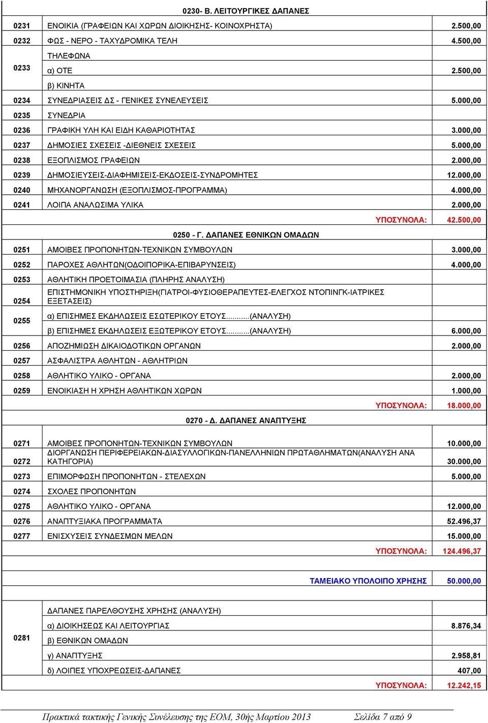 000,00 0238 ΕΞΟΠΛΙΣΜΟΣ ΓΡΑΦΕΙΩΝ 2.000,00 0239 ΔΗΜΟΣΙΕΥΣΕΙΣ-ΔΙΑΦΗΜΙΣΕΙΣ-ΕΚΔΟΣΕΙΣ-ΣΥΝΔΡΟΜΗΤΕΣ 12.000,00 0240 ΜΗΧΑΝΟΡΓΑΝΩΣΗ (ΕΞΟΠΛΙΣΜΟΣ-ΠΡΟΓΡΑΜΜΑ) 4.000,00 0241 ΛΟΙΠΑ ΑΝΑΛΩΣΙΜΑ ΥΛΙΚΑ 2.000,00 0250 - Γ.