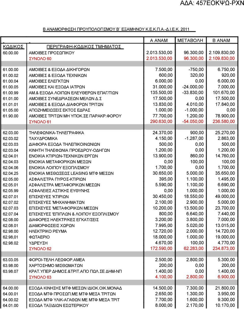 90.00 ΑΜΟΙΒΕΣ ΤΡΙΤΩΝ ΜΗ ΥΠΟΚ.ΣΕ ΠΑΡΑΚΡ.ΦΟΡΟΥ ΣΥΝΟΛΟ 61 62.03.00 ΤΗΛΕΦΩΝΙΚΑ-ΤΗΛΕΓΡΑΦΙΚΑ 62.03.02 ΤΑΧΥΔΡΟΜΙΚΑ 62.03.03 ΔΙΑΦΟΡΑ ΕΞΟΔΑ ΤΗΛΕΠΙΚΟΙΝΩΝΙΩΝ 62.03.04 ΚΙΝΗΤΗ ΤΗΛΕΦΩΝΙΑ ΠΡΟΕΔΡΟΥ-ΟΔΗΓΩΝ 62.04.01 ΕΝΟΙΚΙΑ ΚΤΙΡΙΩΝ-ΤΕΧΝΙΚΩΝ ΕΡΓΩΝ 62.