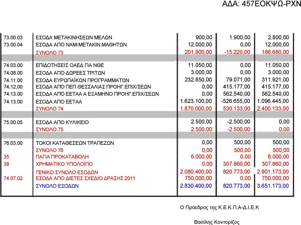 ΕΠΙΧ/ΣΕΩΝ 0,00 415.177,00 415.177,00 74.13.00 ΕΣΟΔΑ ΑΠΌ ΕΕΤΑΑ Α ΕΞΑΜΗΝΟ ΠΡΟΗΓ.ΕΠΙΧ/ΣΕΩΝ 0,00 562.540,00 562.540,00 74.13.00 ΕΣΟΔΑ ΑΠΟ ΕΕΤΑΑ 1.623.100,00-526.655,00 1.096.445,00 ΣΥΝΟΛΟ 74 1.870.