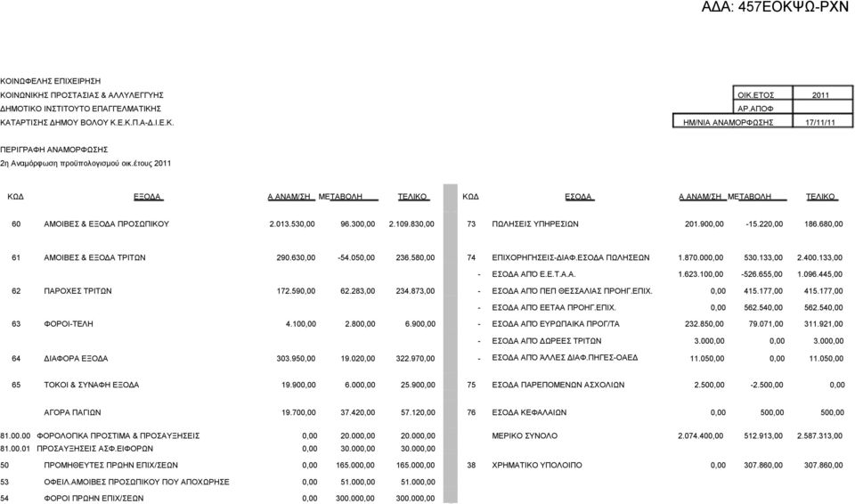 680,00 61 ΑΜΟΙΒΕΣ & ΕΞΟΔΑ ΤΡΙΤΩΝ 290.630,00-54.050,00 236.580,00 74 ΕΠΙΧΟΡΗΓΗΣΕΙΣ-ΔΙΑΦ.ΕΣΟΔΑ ΠΩΛΗΣΕΩΝ 1.870.000,00 530.133,00 2.400.133,00 - ΕΣΟΔΑ ΑΠΌ Ε.Ε.Τ.Α.Α. 1.623.100,00-526.655,00 1.096.