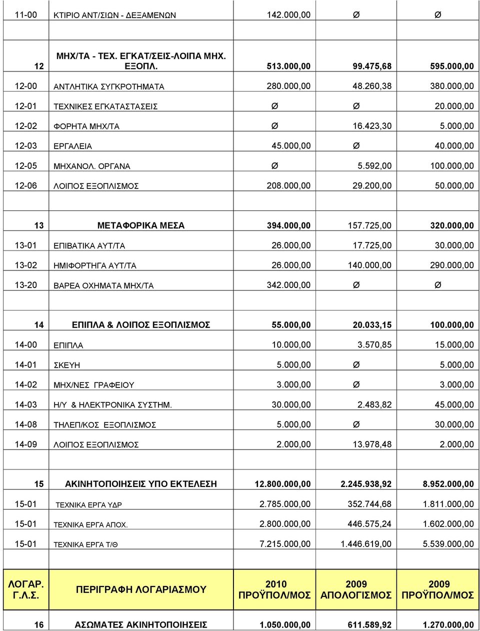 000,00 29.200,00 50.000,00 13 ΜΕΤΑΦΟΡΙΚΑ ΜΕΣΑ 394.000,00 157.725,00 320.000,00 13-01 ΕΠΙΒΑΤΙΚΑ ΑΥΤ/ΤΑ 26.000,00 17.725,00 30.000,00 13-02 ΗΜΙΦΟΡΤΗΓΑ ΑΥΤ/ΤΑ 26.000,00 140.000,00 290.
