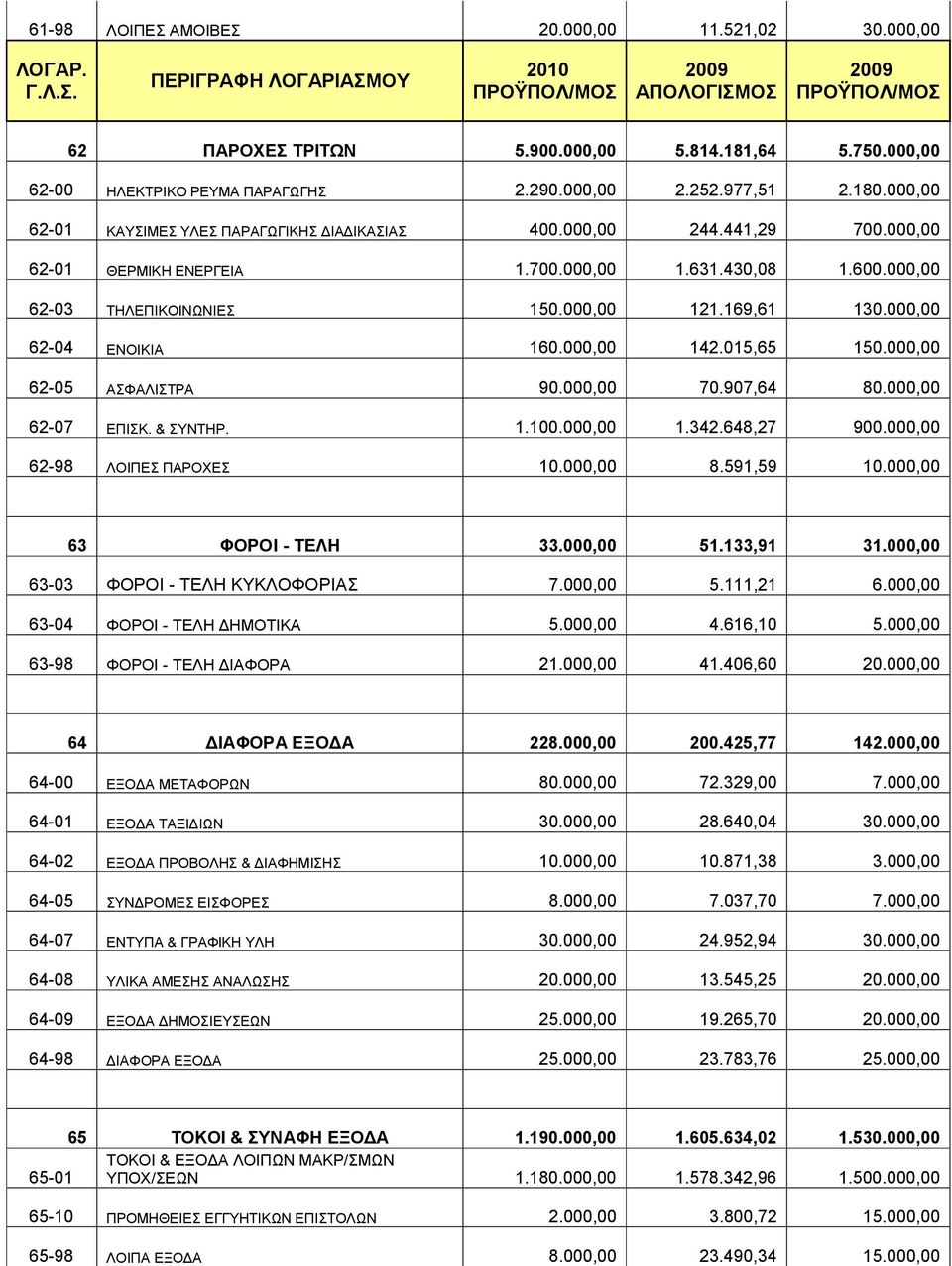 000,00 62-04 ΕΝΟΙΚΙΑ 160.000,00 142.015,65 150.000,00 62-05 ΑΣΦΑΛΙΣΤΡΑ 90.000,00 70.907,64 80.000,00 62-07 ΕΠΙΣΚ. & ΣΥΝΤΗΡ. 1.100.000,00 1.342.648,27 900.000,00 62-98 ΛΟΙΠΕΣ ΠΑΡΟΧΕΣ 10.000,00 8.