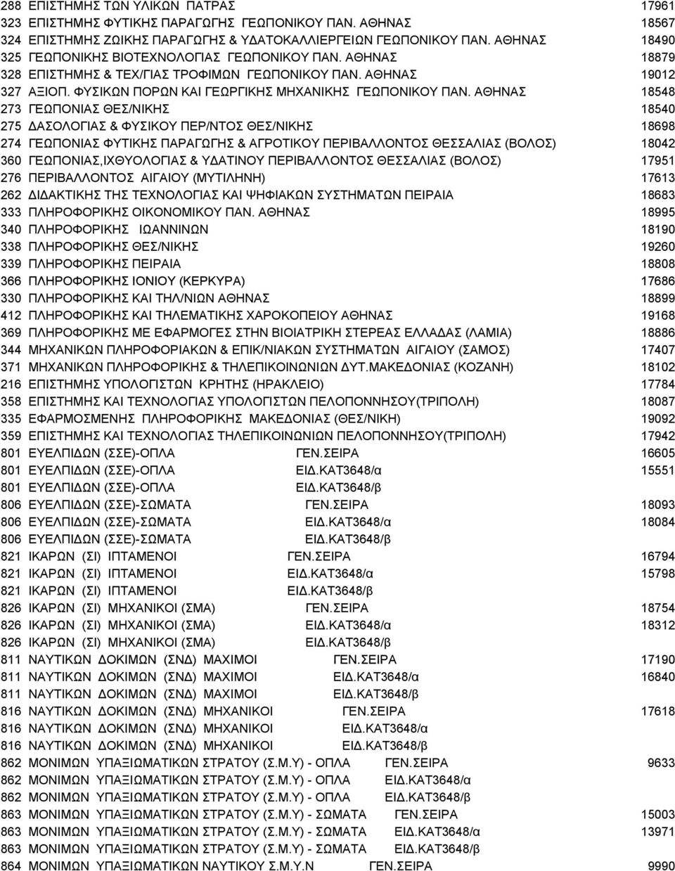 ΑΘΗΝΑΣ 18548 273 ΓEΩΠONIAΣ ΘΕΣ/ΝΙΚΗΣ 18540 275 ΔAΣOΛOΓIAΣ & ΦYΣIKOY ΠEP/NTOΣ ΘΕΣ/ΝΙΚΗΣ 18698 274 ΓΕΩΠΟΝΙΑΣ ΦΥΤΙΚΗΣ ΠΑΡΑΓΩΓΗΣ & ΑΓΡΟΤΙΚΟΥ ΠΕΡΙΒΑΛΛΟΝΤΟΣ ΘΕΣΣΑΛΙΑΣ (ΒΟΛΟΣ) 18042 360